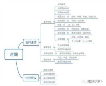 电商系统之合同管理