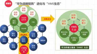 华为破局：云服务HMS筑巢引凤，终端以生态论英雄（深度分析）