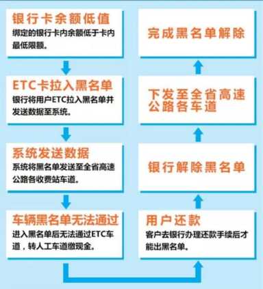 【关 注 】ETC黑名单怎么查询？可以跨省解除吗？