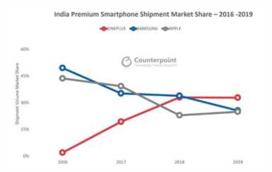 市场调查显示 一加是2019年印度最畅销高端手机品牌