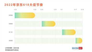 读创微观察 | 618决战前夜，盘点各平台大促节奏