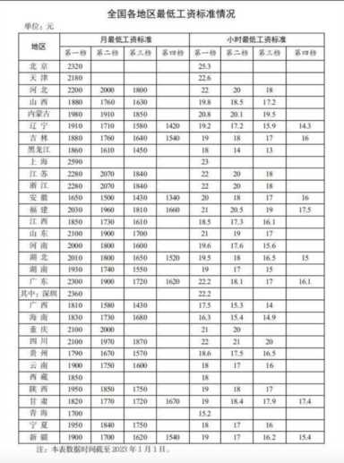 31省份最低工资标准公布：河北上调300元，下一个轮到谁？