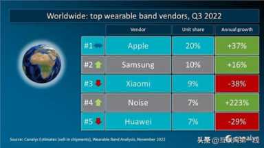 中国可穿戴腕带设备Q3最新份额出炉：华为第一、小米第二