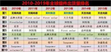 2022年组件出货量排行榜！