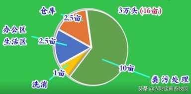 附属设施用地15亩上限取消，猪场究竟需要多少土地？|农财数读