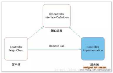 Spring Cloud Feign设计原理