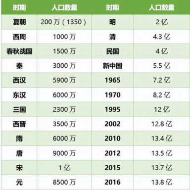 印度抢走中国“人口世界第一”头衔 热搜吵翻：领先千年 是否可惜？