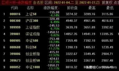 2022年1月A股莫名其妙地就来了一次股灾，近57%的个股跌幅10%以上