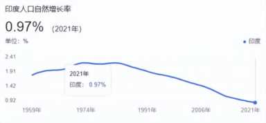 印度抢走中国“人口世界第一”头衔 热搜吵翻：领先千年 是否可惜？