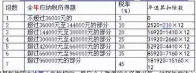 让刚入职的员工个税等于零，这招必须学会