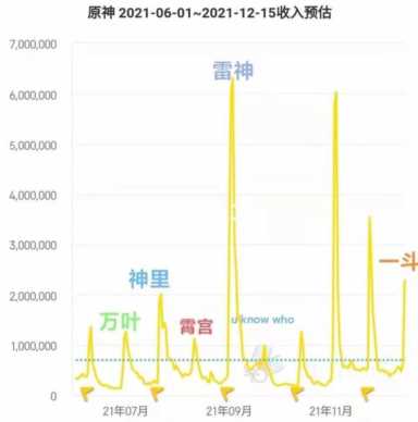 原神：一斗流水超神里，草系不会重新洗牌，原神登P站第八