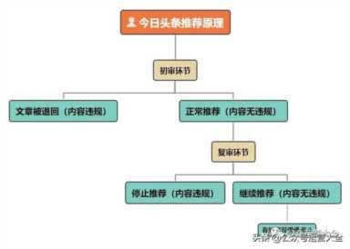 从0开始运营头条号|爆款内容创作技巧解析（文章）