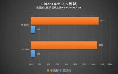 R5 3600和R5 3600X性能差距大吗？R5 3600和3600X区别对比评测