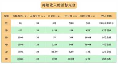 3分钟读懂美乐家“业务倍增模型”