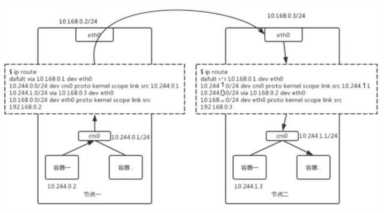 Kubernetes 网络模型来龙去脉