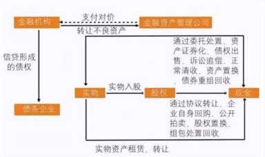 不良资产处置如何赚钱（不良资产处置公司合法吗）