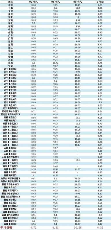 油价调整消息：今天5月18日，加油站调整后92、95号汽油零售价格