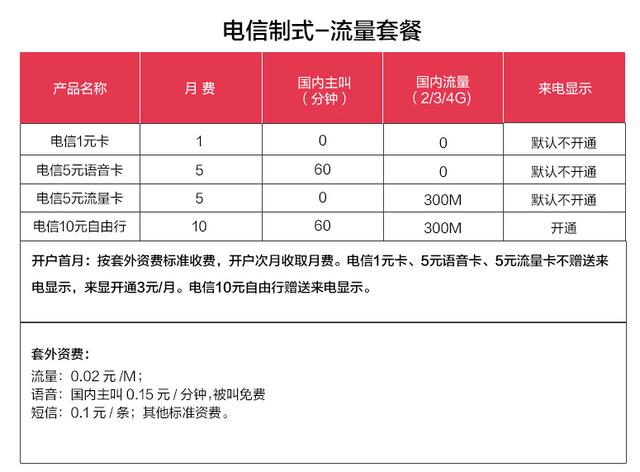 月租手机卡办理(永久0月租纯流量卡)"