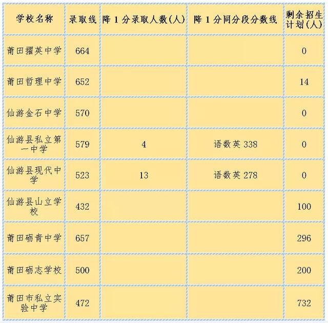 莆田中考分数线（莆田中考分数线2021年公布时间）