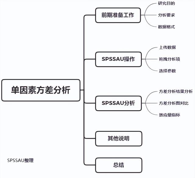 单因素方差分析举例（单因素方差分析实例）