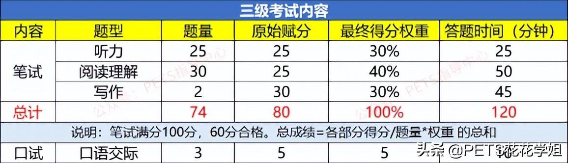 公共英语三级口试（公共英语三级口试笔试都要报吗）