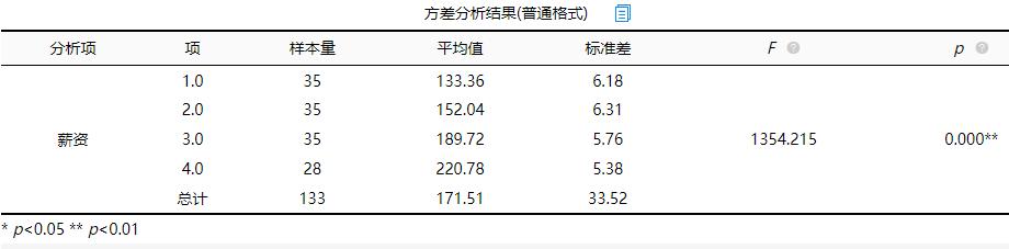 单因素方差分析举例（单因素方差分析实例）