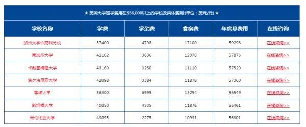 出国留学的费用（大学出国留学的费用）