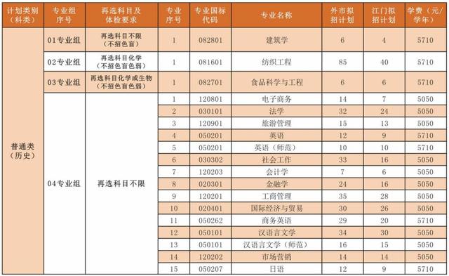 五邑大学专业（五邑大学专业代码）