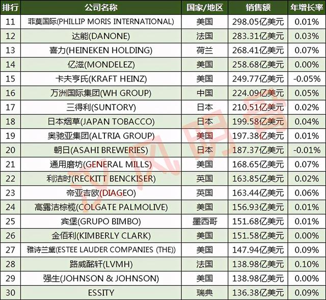 全球最大的消费品公司（全球第一大消费用品制造商）