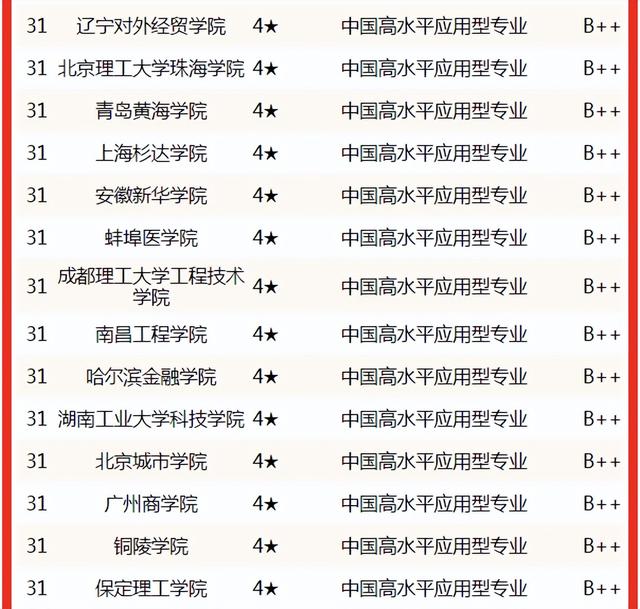 高校专业排名（高校专业排名怎么查）