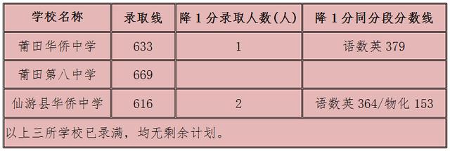 莆田中考分数线（莆田中考分数线2021年公布时间）