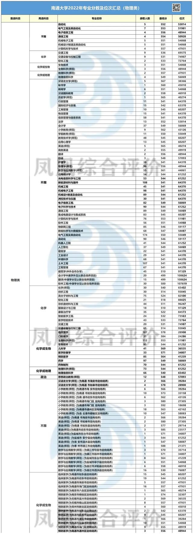 南通大学录取分数线（南通大学录取分数线2022）