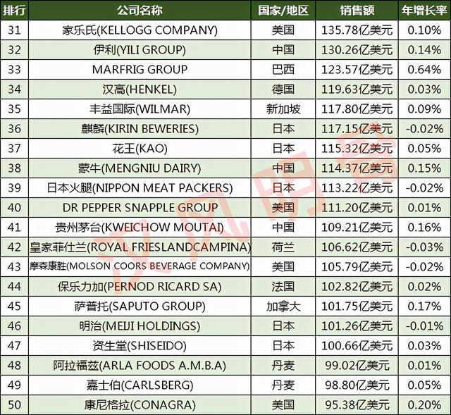 全球最大的消费品公司（全球第一大消费用品制造商）