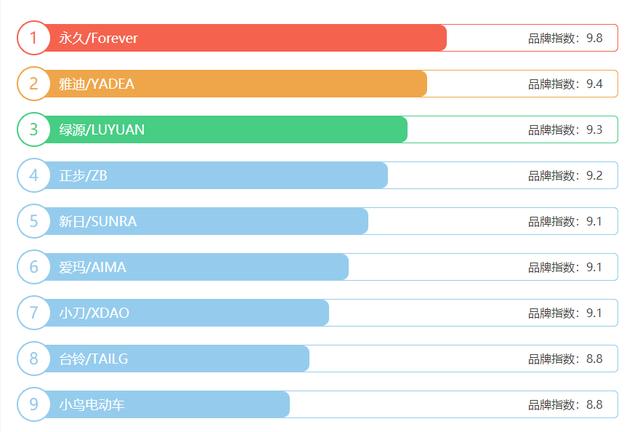 中国电动车质量排名（中国电动车质量排名前十名绿源）