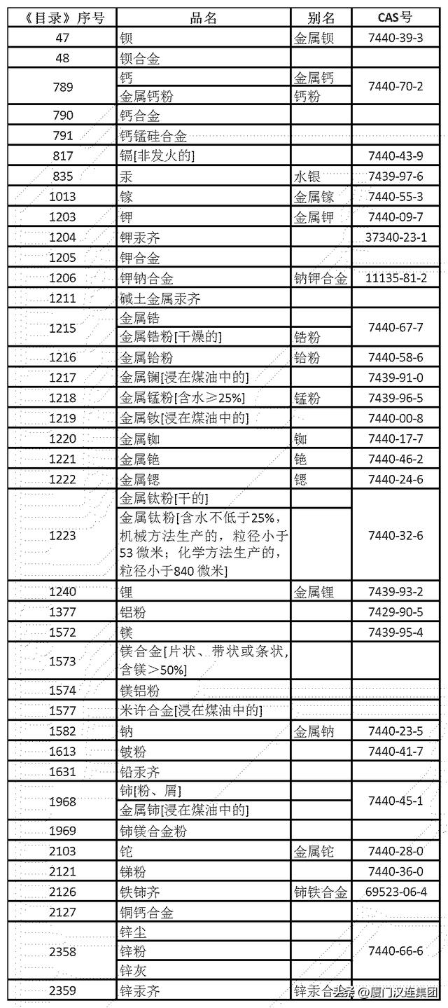 剧毒化学品名录（剧毒化学品目录2021）