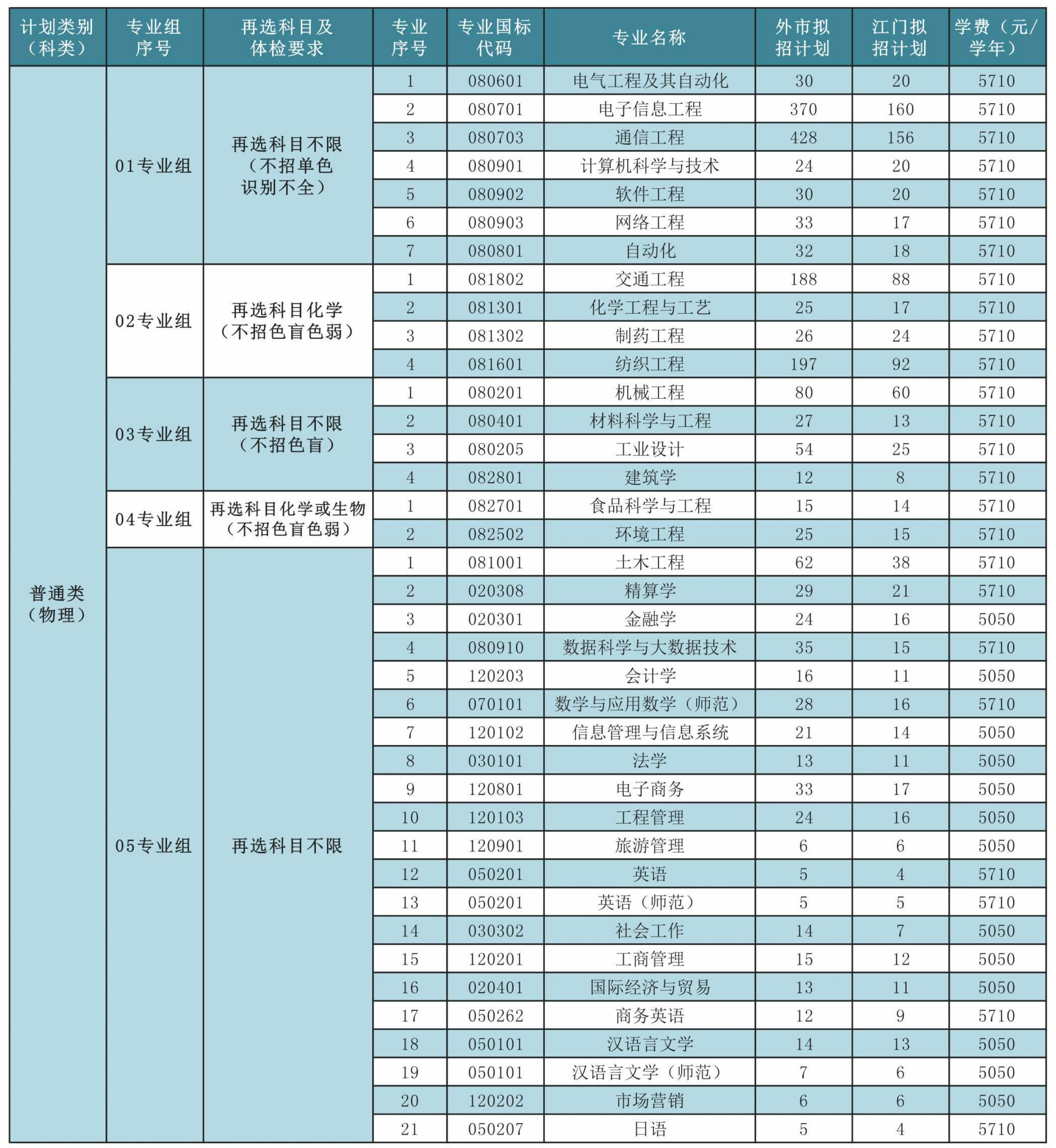 五邑大学专业（五邑大学专业代码）