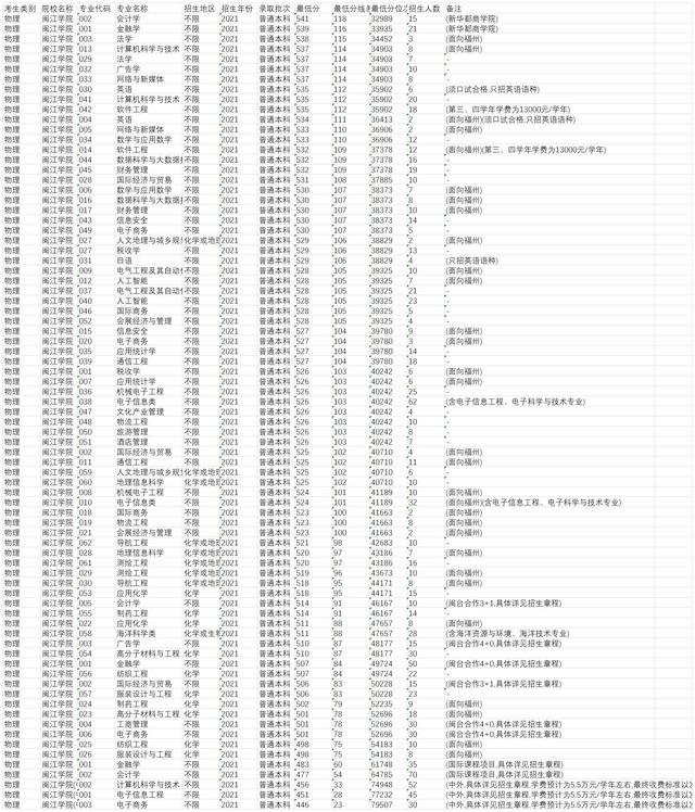 闽江学院怎么样（闽江学院怎么样-共272位校友分享）