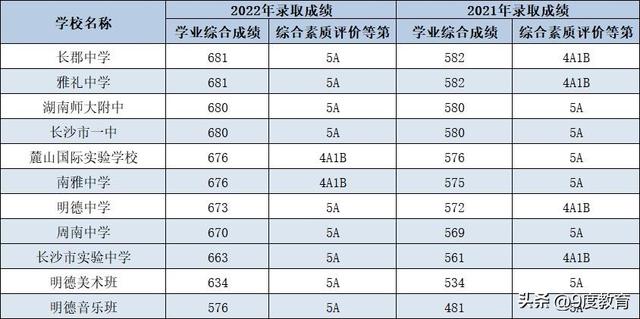 中考多少分可以上高中（中考多少分可以上重点高中）