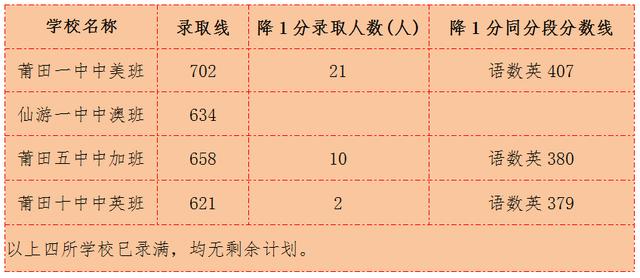 莆田中考分数线（莆田中考分数线2021年公布时间）