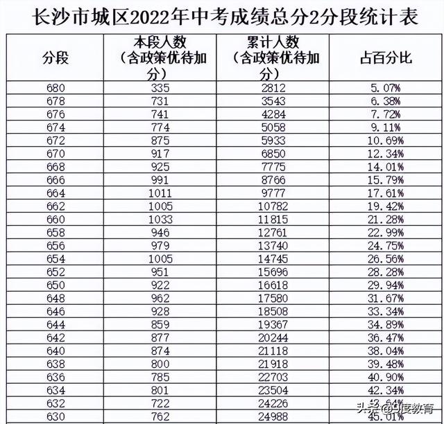 中考多少分可以上高中（中考多少分可以上重点高中）