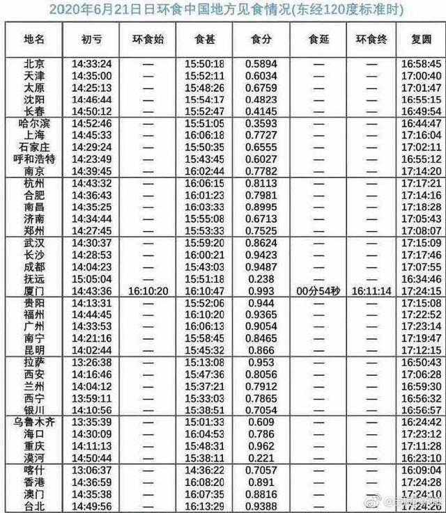 今天有日环食吗（今天有日环食吗2020）