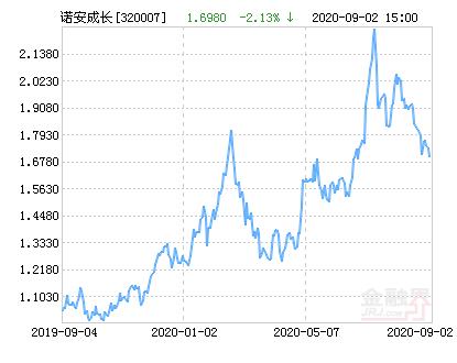 20007诺安成长（320007诺安成长基金净值估值行情走势）"