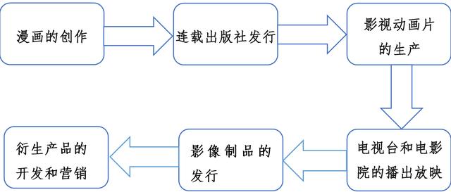 动漫融资（动漫融资中版权价值评估方法）