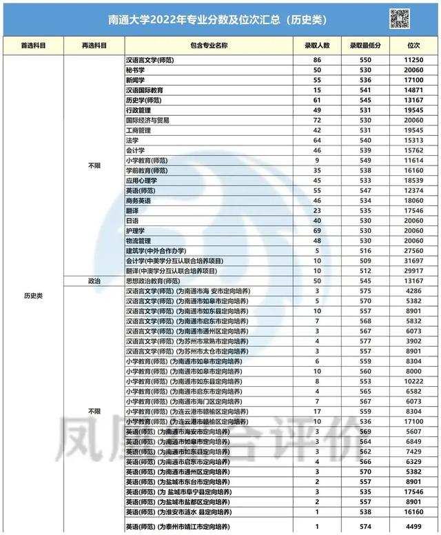 南通大学录取分数线（南通大学录取分数线2022）