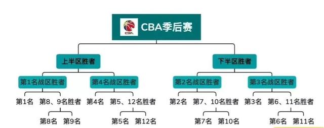 cba季后赛赛制（CBA季后赛赛制真奇葩）