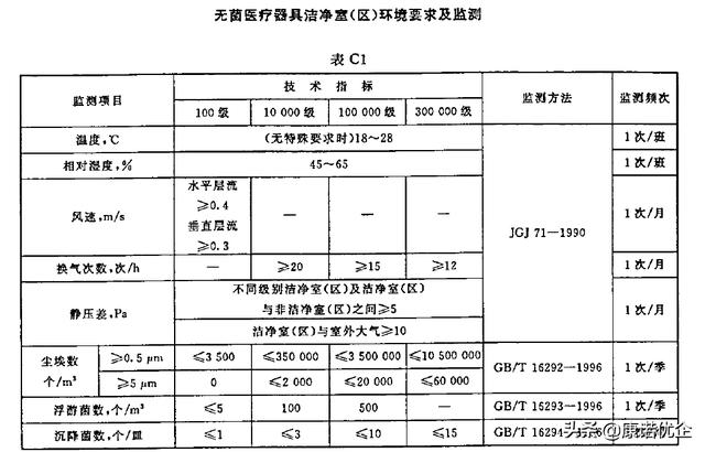 十万级洁净区（十万级洁净区沉降菌标准）