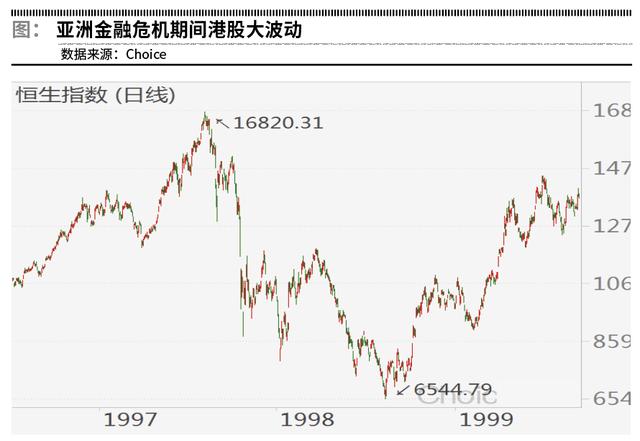 亚洲金融危机（亚洲金融危机香港是如何度过的）