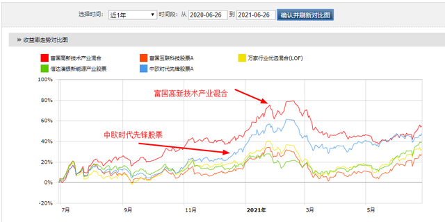 中欧时代先锋，富国互联和高新科技，万家行业优选，科技基金选谁