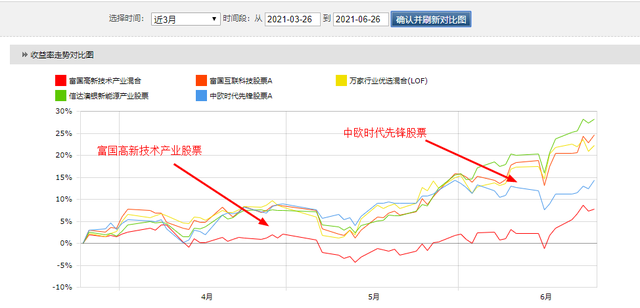 中欧时代先锋，富国互联和高新科技，万家行业优选，科技基金选谁