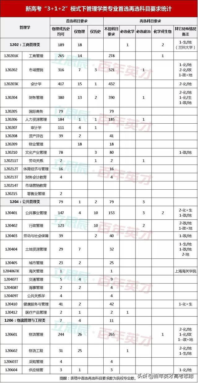 国考五大热门专业（类）选科分析 这样选择才靠谱